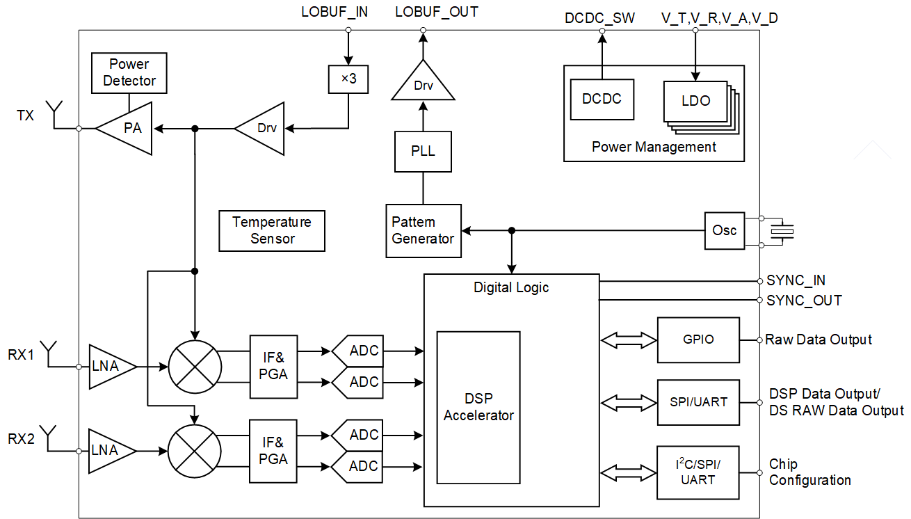ICL1122 SoC芯片框架图