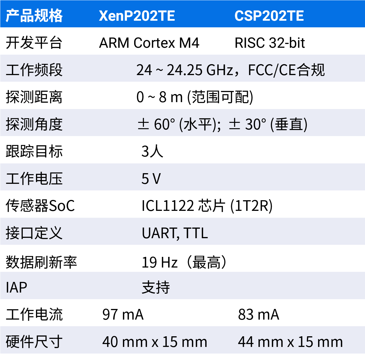 XenP202TE规格表